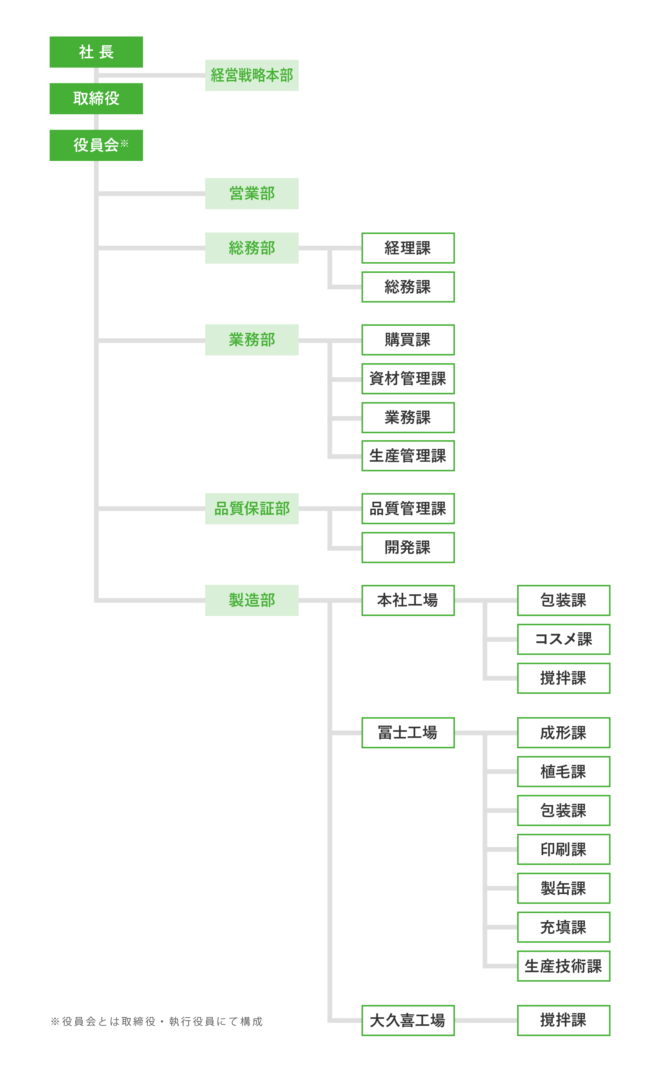 組織図