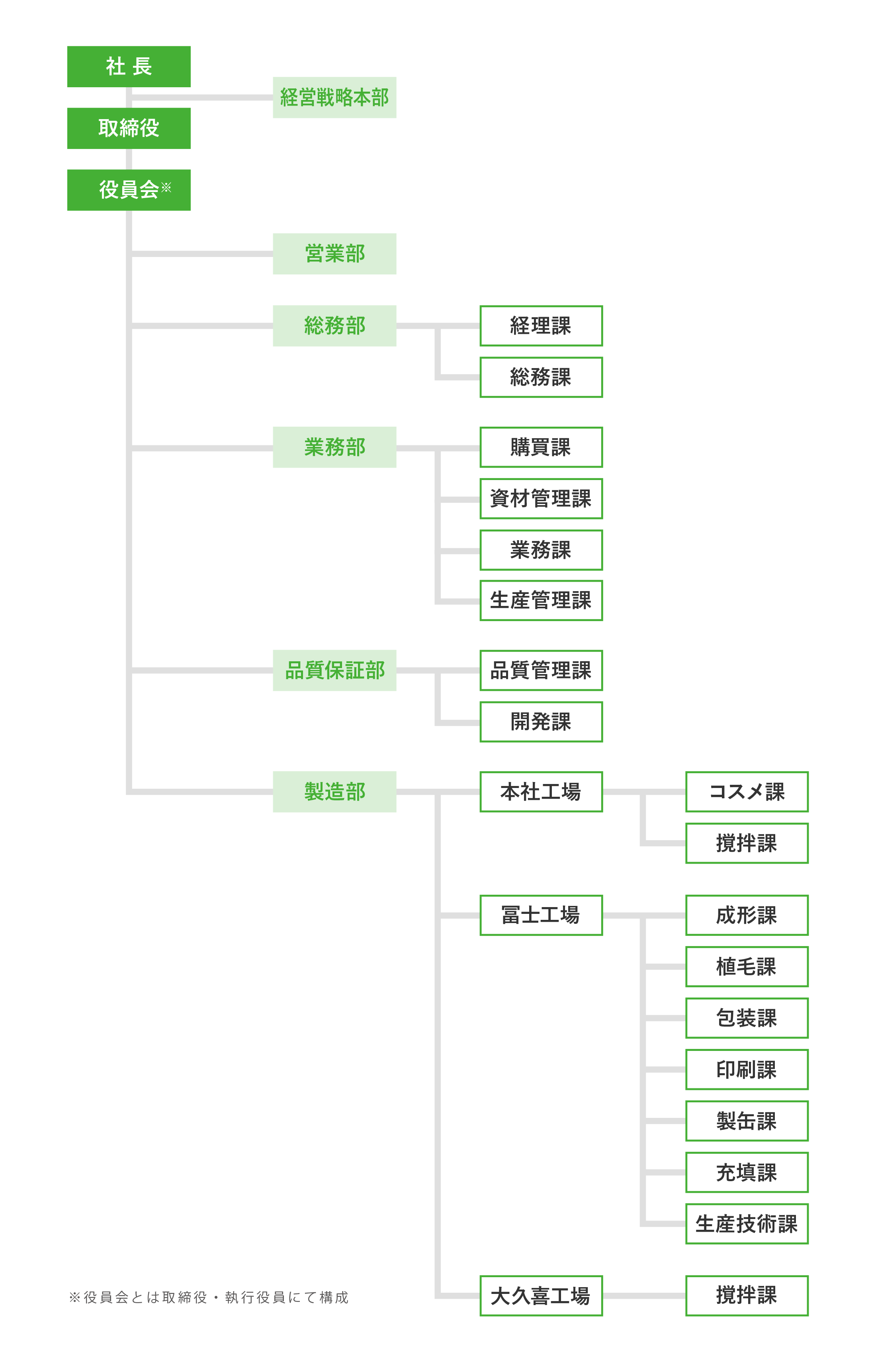組織図