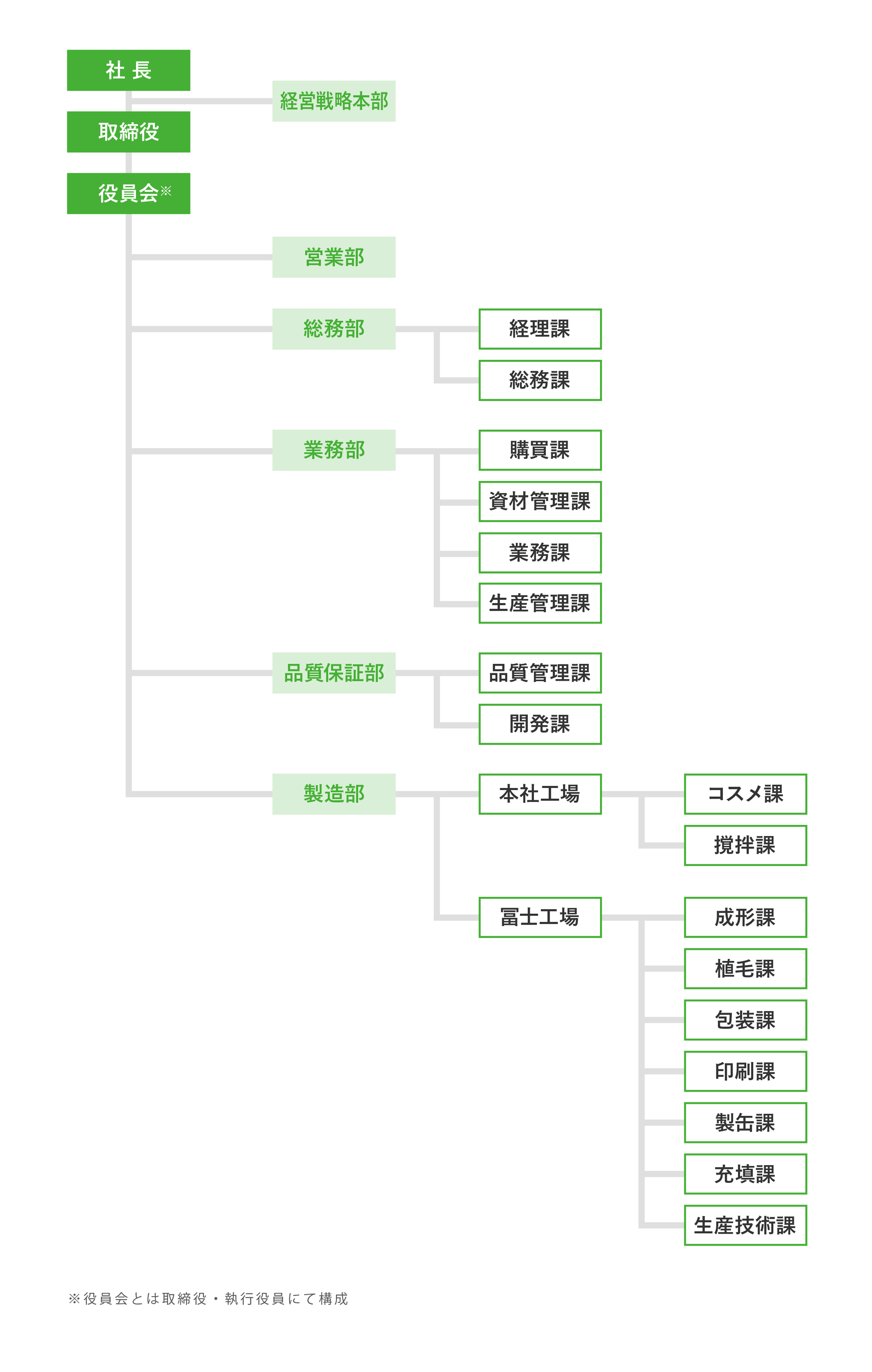 組織図