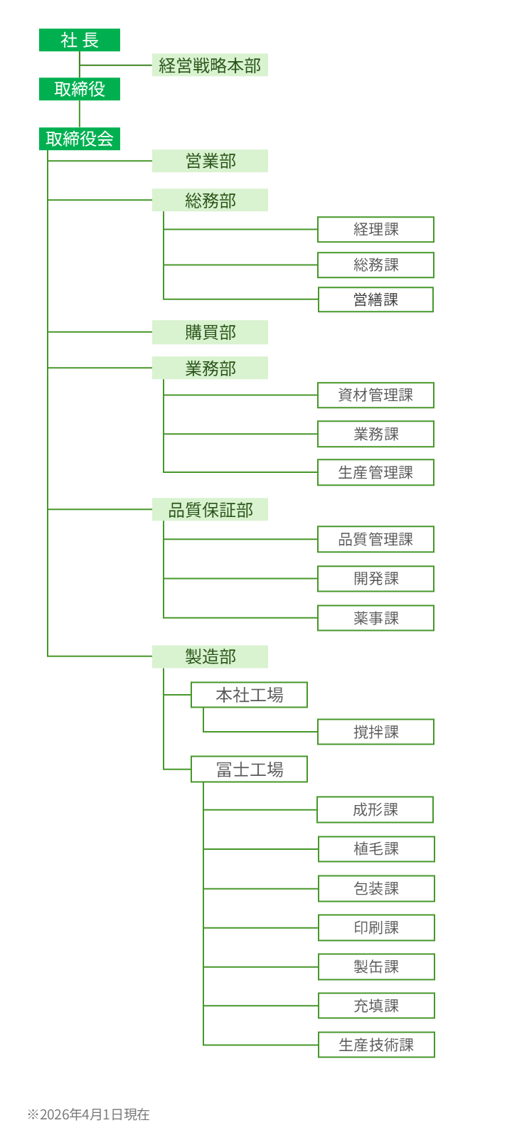 組織図